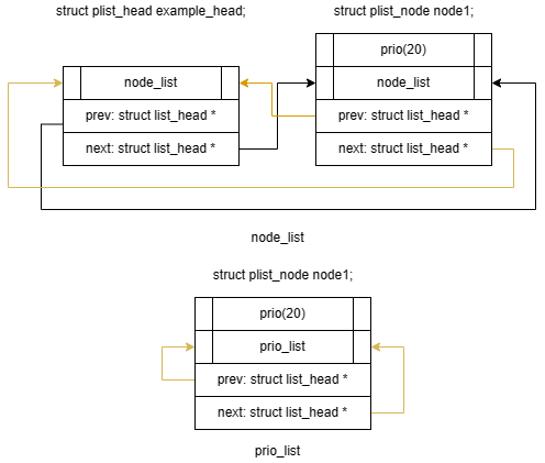 往 example_head 中加入一个优先级为 20 的结点